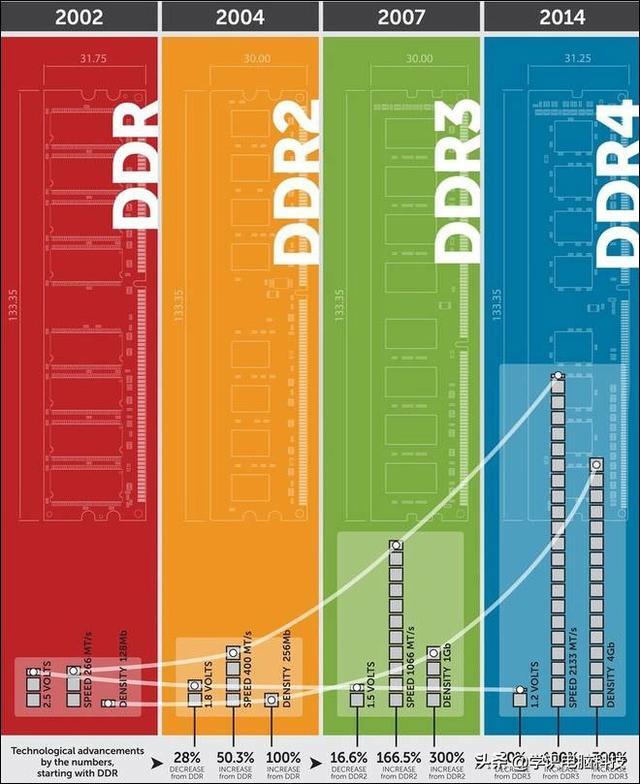 内存大爆炸：容量不断增加，速度提升成关键  第5张