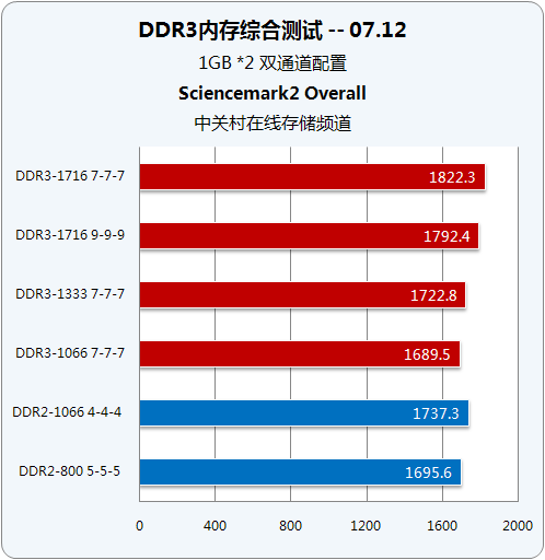 内存升级：单通道VS双通道，性能大比拼