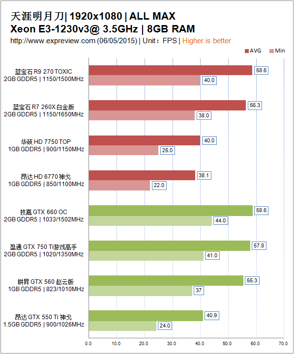 内存频率升级，游戏速度提升三倍  第4张