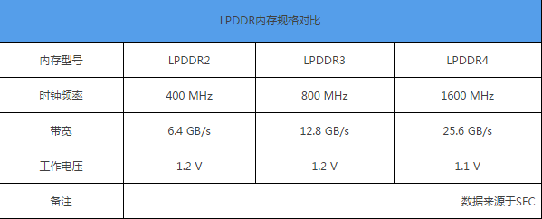 更快的速度内存芯片ddr4手机是一种新兴的技术  第1张