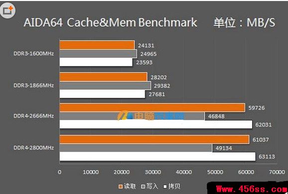 PS4 vs Xbox One：内存大PK，谁更胜一筹？