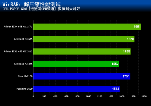 Apu双通道内存超频，性能提升大比拼  第5张