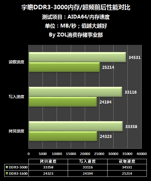 锐龙处理器内存选择，性能提升的关键