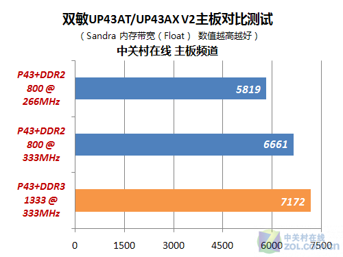 内存频率和带宽：让你的电脑飞起来  第3张