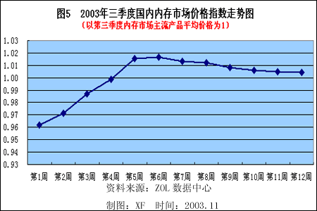 内存市场惊天涨价，维修工程师的三大赚钱经验  第3张