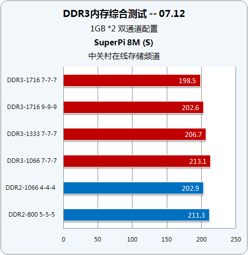 内存大比拼：稳定可靠VS高性能超频VS超值性价比，谁是你的选择？  第2张