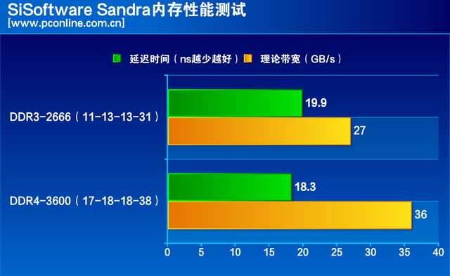 DDR4内存大PK：谁才是速度之王？