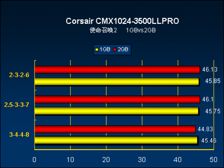 z87内存降频评测：高频率内存竟然比低频更稳定？