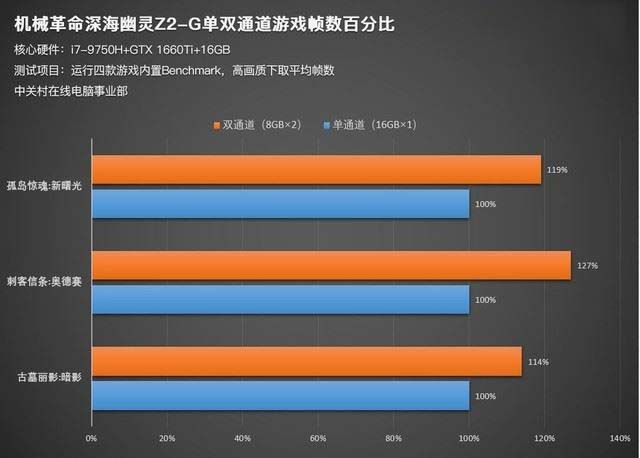 内存升级，游戏帧数瞬间提速  第5张