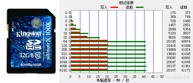 内存卡对决：EVO vs EVOLUS，谁才是速度与容量的王者？  第3张