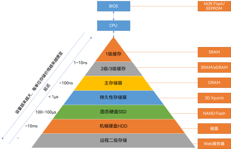 内存芯片告白：我在计算机中的亲历经历  第4张