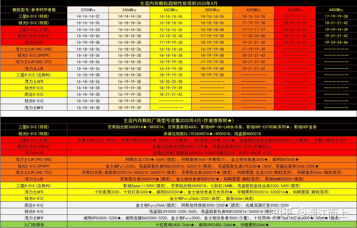 内存频率还是时序？如何一眼区分超频内存  第5张