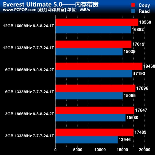 内存带宽大揭秘：选手机别再忽视这一参数