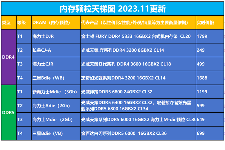 内存颗粒大比拼：SDRAM vs DDR，哪个更适合你？  第2张