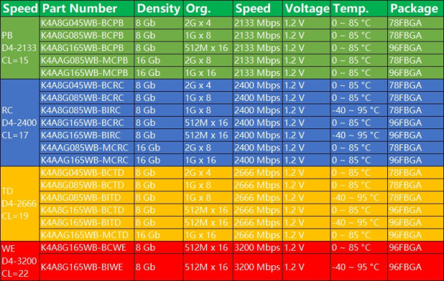 内存颗粒大比拼：SDRAM vs DDR，哪个更适合你？  第6张