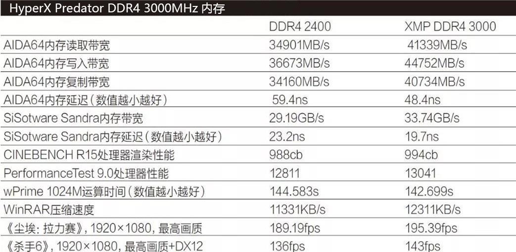 内存选购全攻略，8GB够用？32GB更香