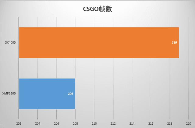 3600MHz vs 3200MHz，AMD内存超频实验揭秘  第2张