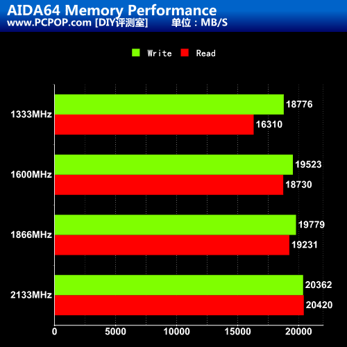 华擎X99内存霸气登场，性能超越传统DDR3