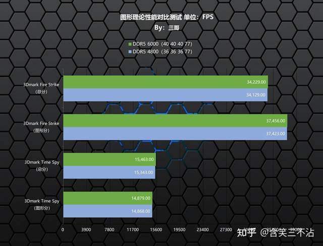 ryzen处理器内存频率评测：超频带来的惊人性能提升  第5张