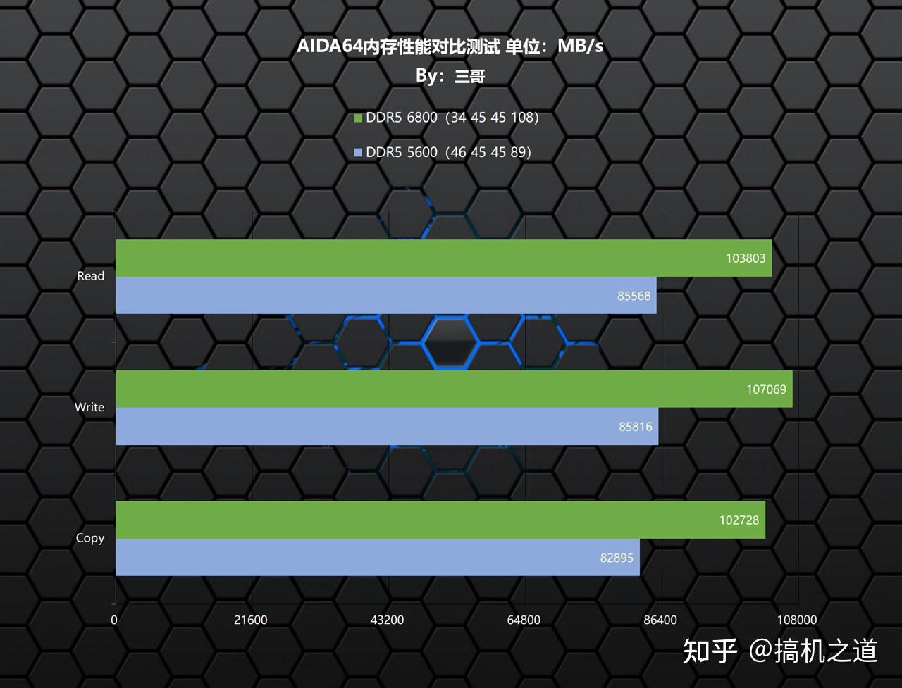 ryzen处理器内存频率评测：超频带来的惊人性能提升  第6张