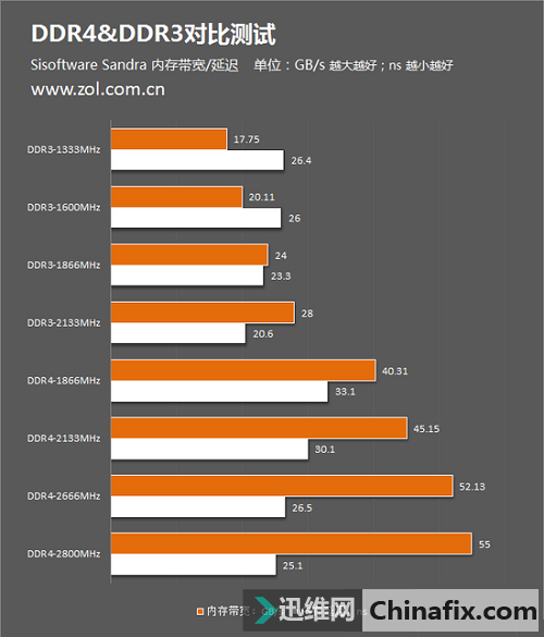 DDR4 vs DDR3：玩游戏究竟有何不同？  第2张