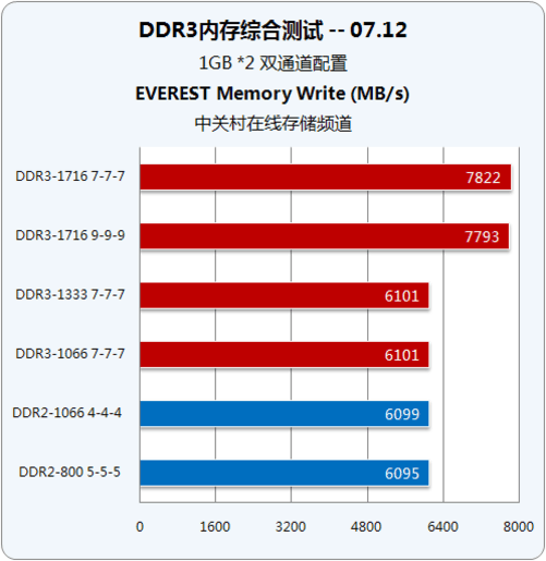 内存升级，让电脑速度翻倍  第3张