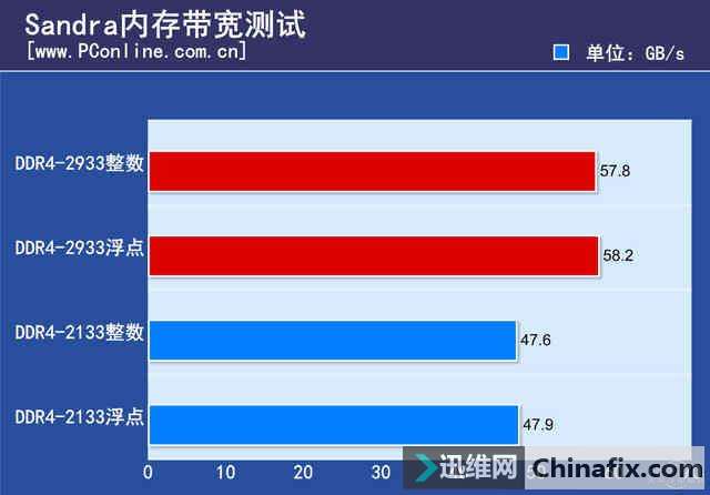 e3 CPU内存条选择：频率高到底有多重要？  第4张