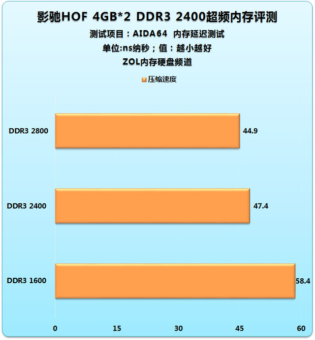 内存频率高带宽低：如何选择适合你的内存模块？  第1张