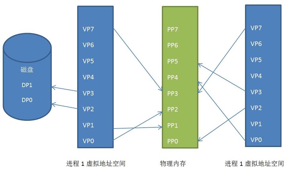 内存页单位：你不知道的程序员神器  第3张