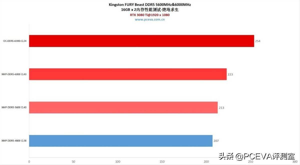 内存条选购：4GB/8GB已够用？16GB/32GB更适合你  第2张