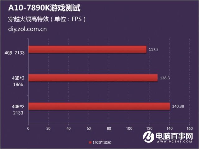 AMD Ryzen处理器：高频内存带来的性能提升  第5张