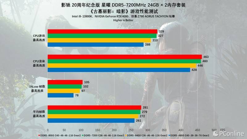 2400内存震撼登场，游戏速度再升级  第5张