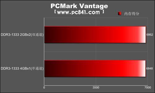 单双通道内存性能大PK：谁更快？  第4张