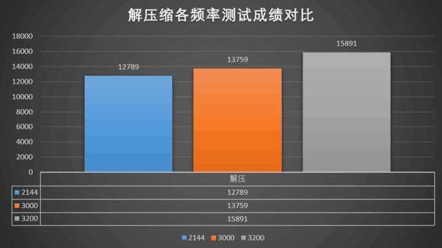 AMD A8处理器搭配内存：DDR3 1600MHz VS DDR4 2400MHz，谁更胜一筹？  第4张