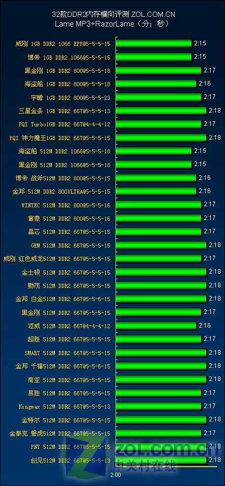 揭秘DDR3内存对AMD处理器的性能提升秘诀  第2张