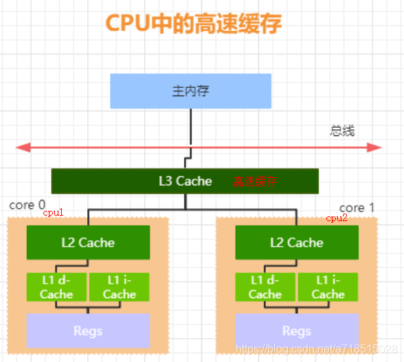 内存大揭秘：缓存、主存、虚拟内存你了解多少？  第3张