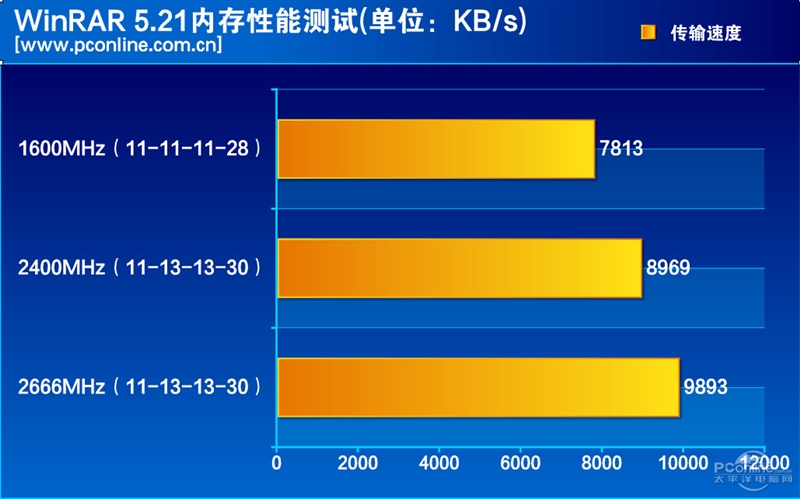 内存1333配7650k，性价比超高！不输高配，流畅体验全靠它  第5张