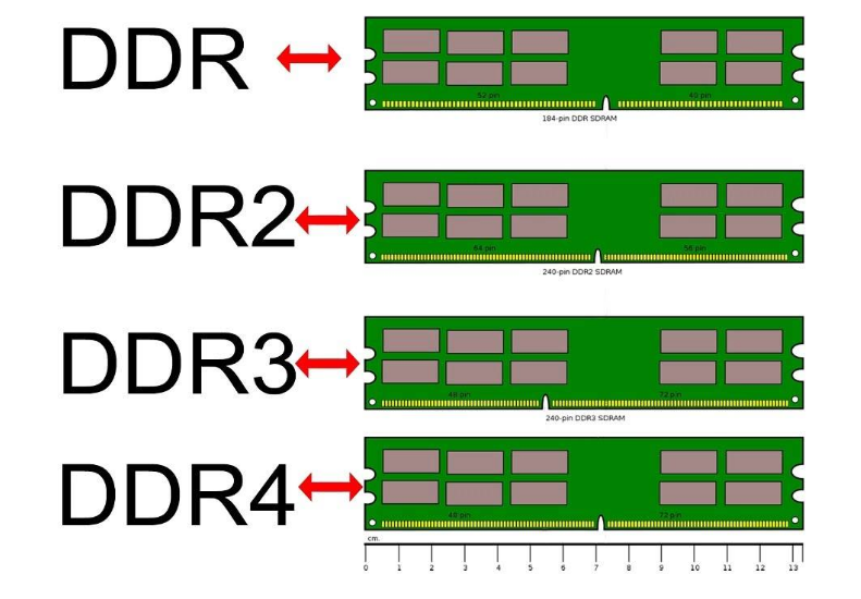 内存频率大揭秘：从DDR1到DDR4，性能提升有多大？  第4张