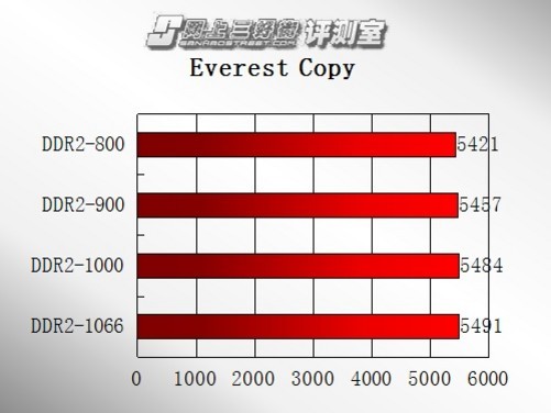 高频内存：究竟有多大？  第2张