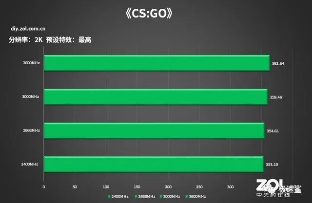 内存频率究竟对CPU性能有多大影响？看我实际测试数据告诉你  第3张