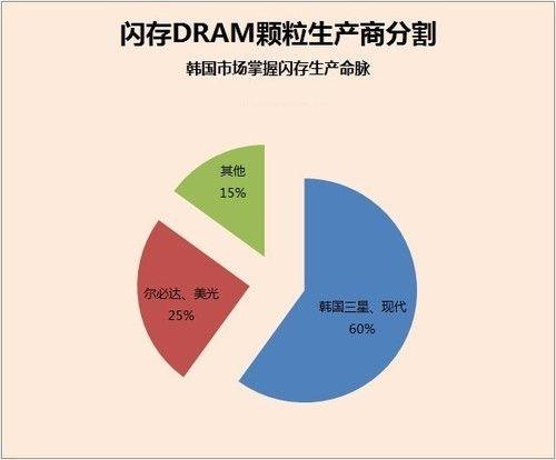 内存界的新宠，128g内存颗粒为何这么火？