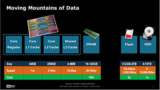 为什么Intel选择高延迟内存？  第4张