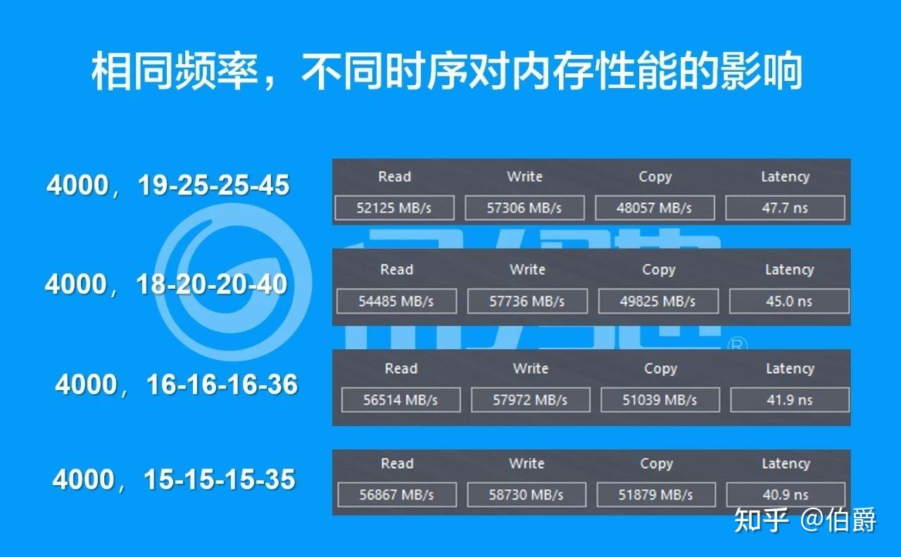 如何选择适合amd ryzen 5处理器的内存频率？三个方面带你get