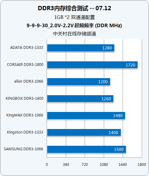 如何选择适合amd ryzen 5处理器的内存频率？三个方面带你get  第3张