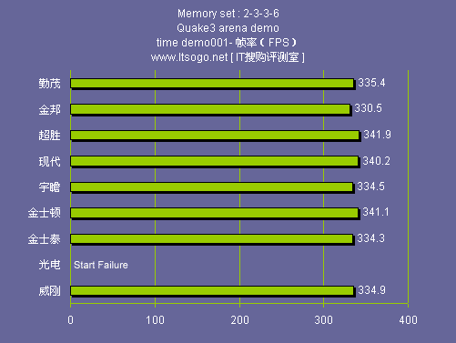 内存大比拼：ddr3 vs ddr2，性能对决  第1张