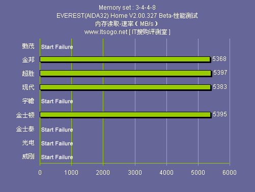 内存大比拼：ddr3 vs ddr2，性能对决  第3张