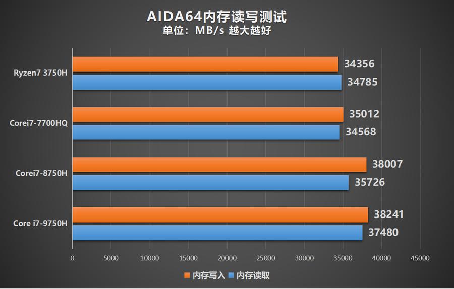 6代酷睿处理器：内存频率提升，系统性能如何变化？  第5张