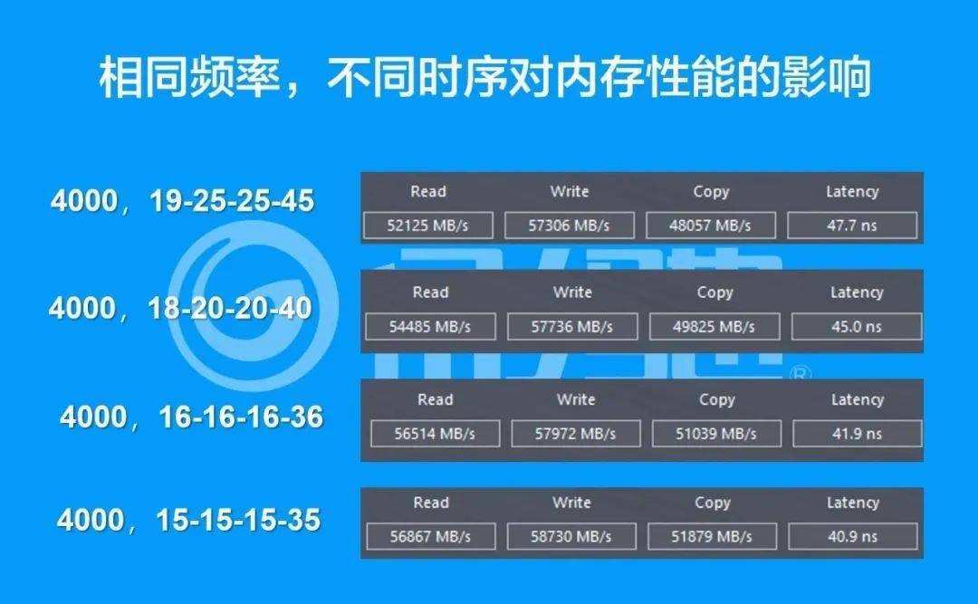 DDR4内存时序15-15-15-35：如何选择适合的内存时序？  第6张