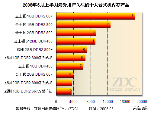 内存价格揭秘：供需关系、技术进步和市场预期的影响  第4张