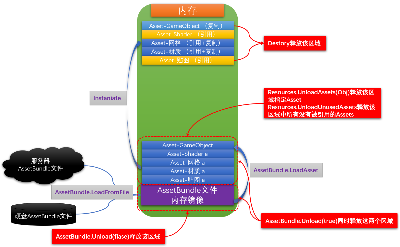 系统更新：内存占用的真相